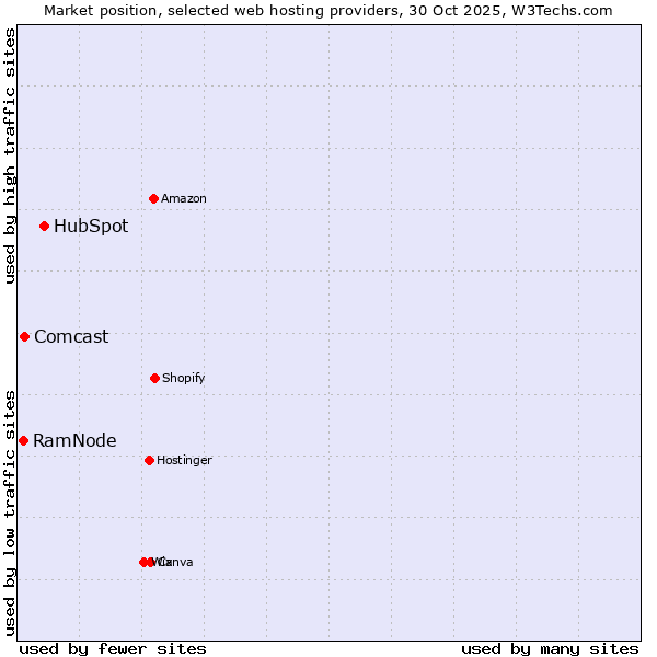 Market position of HubSpot vs. Comcast vs. RamNode