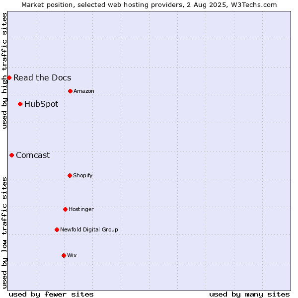 Market position of HubSpot vs. Comcast vs. Read the Docs
