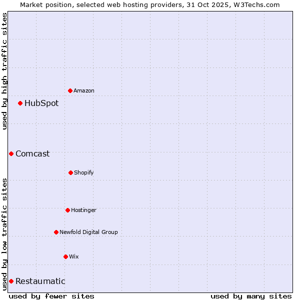 Market position of HubSpot vs. Comcast vs. Restaumatic
