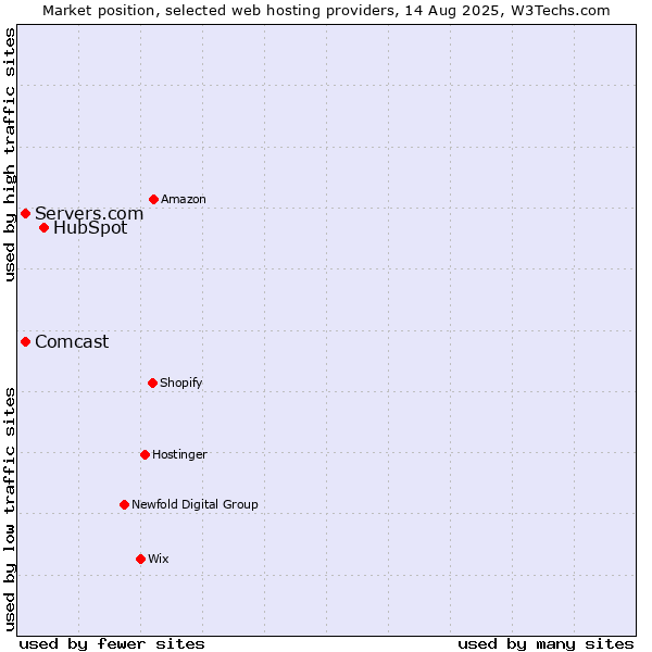 Market position of HubSpot vs. Servers.com vs. Comcast