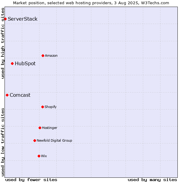 Market position of HubSpot vs. Comcast vs. ServerStack
