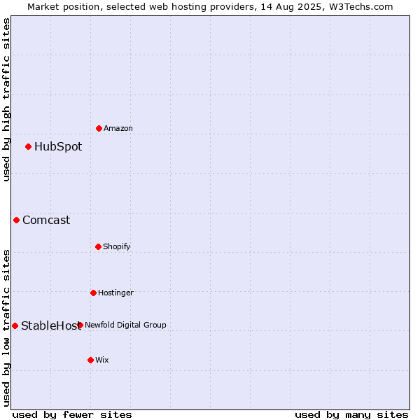 Market position of HubSpot vs. Comcast vs. StableHost
