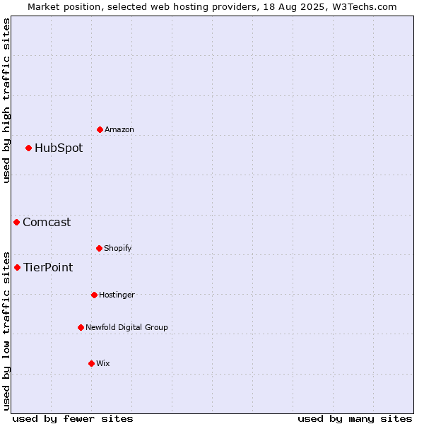 Market position of HubSpot vs. TierPoint vs. Comcast
