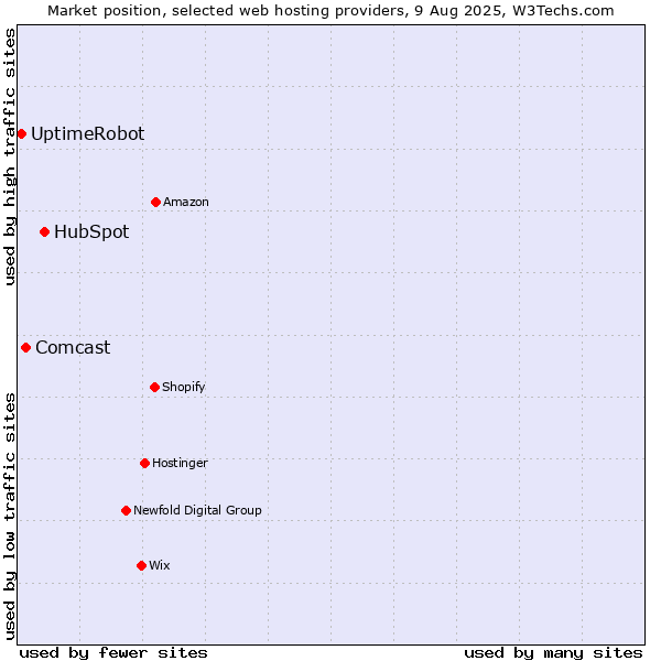Market position of HubSpot vs. Comcast vs. UptimeRobot