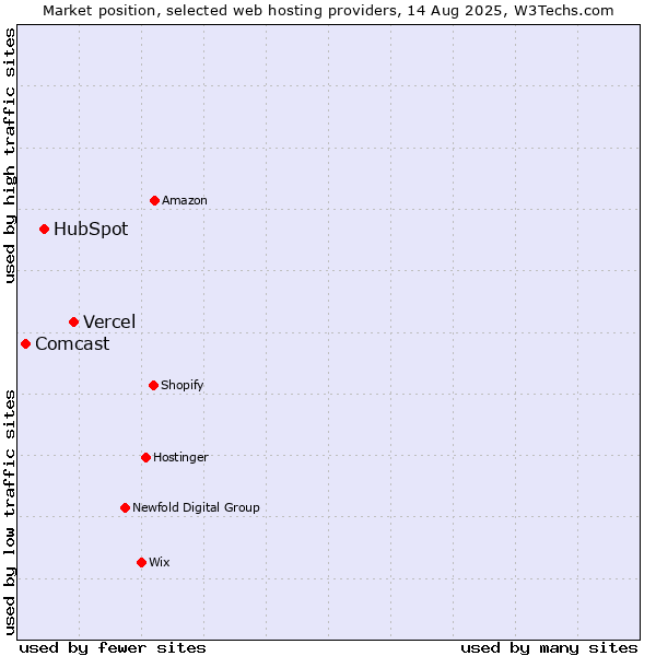 Market position of Vercel vs. HubSpot vs. Comcast