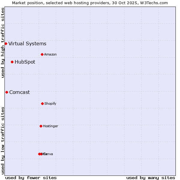 Market position of HubSpot vs. Comcast vs. Virtual Systems