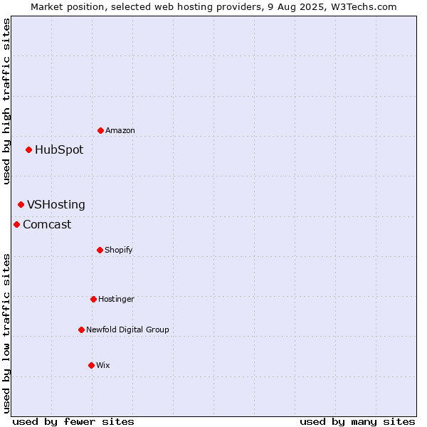 Market position of HubSpot vs. VSHosting vs. Comcast