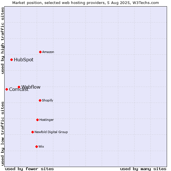 Market position of Webflow vs. HubSpot vs. Comcast