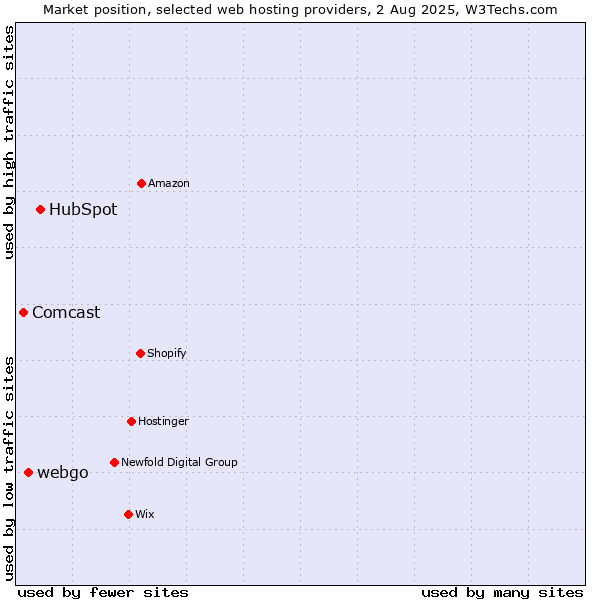 Market position of HubSpot vs. webgo vs. Comcast
