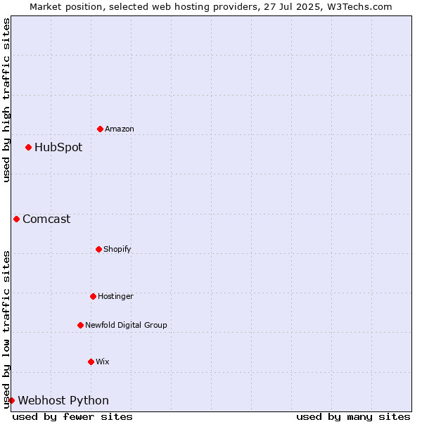 Market position of HubSpot vs. Comcast vs. Webhost Python