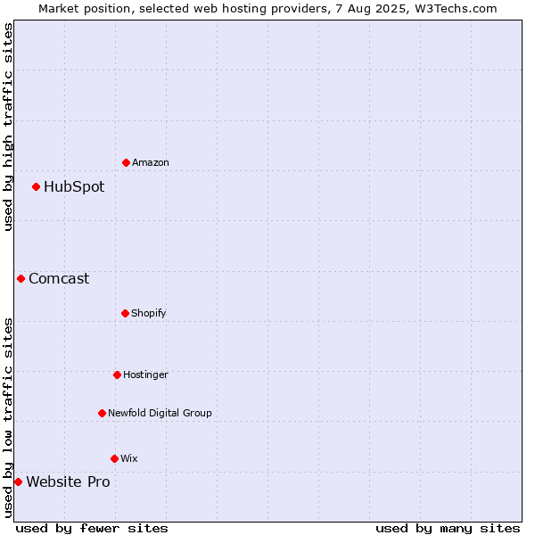 Market position of HubSpot vs. Comcast vs. Website Pro