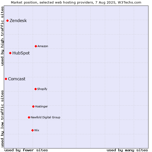 Market position of HubSpot vs. Zendesk vs. Comcast