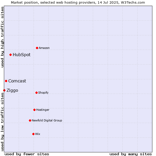 Market position of HubSpot vs. Comcast vs. Ziggo