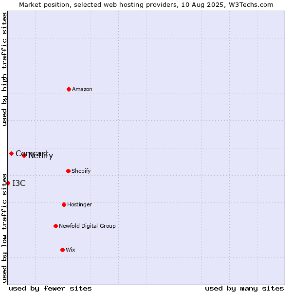 Market position of Netlify vs. Comcast vs. I3C