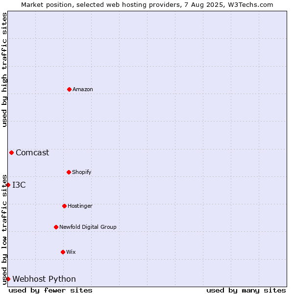 Market position of Comcast vs. I3C vs. Webhost Python