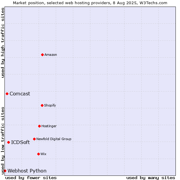 Market position of ICDSoft vs. Comcast vs. Webhost Python