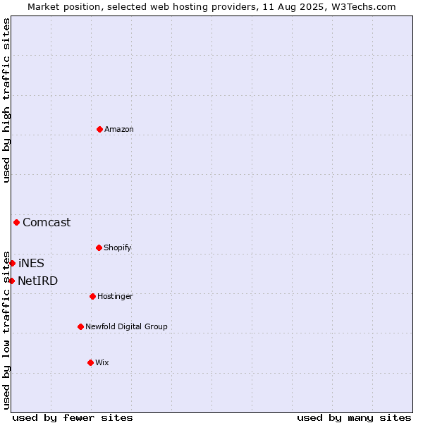 Market position of Comcast vs. iNES vs. NetIRD
