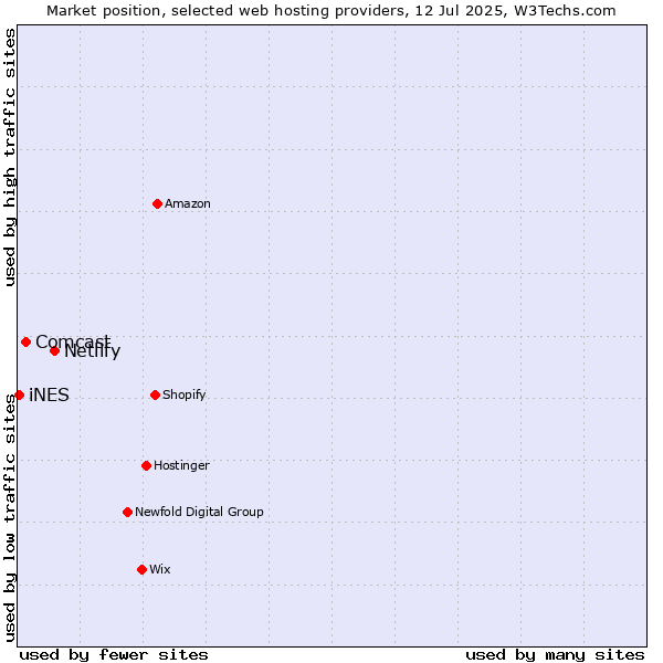Market position of Netlify vs. Comcast vs. iNES