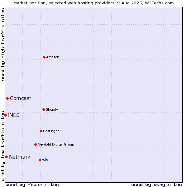 Market position of Comcast vs. Netmark vs. iNES