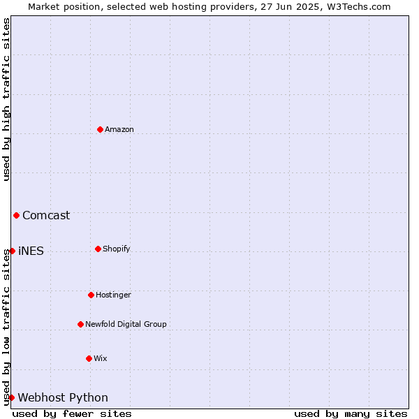 Market position of Comcast vs. iNES vs. Webhost Python