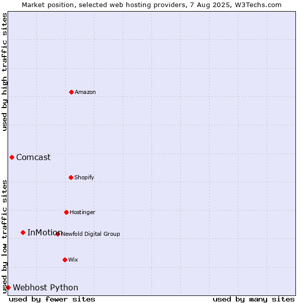 Market position of InMotion vs. Comcast vs. Webhost Python
