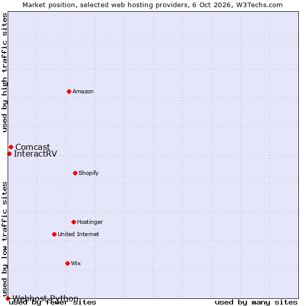 Market position of Comcast vs. InteractRV vs. Webhost Python