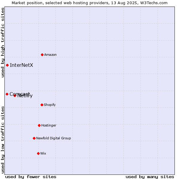Market position of Netlify vs. InterNetX vs. Comcast