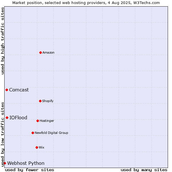 Market position of IOFlood vs. Comcast vs. Webhost Python