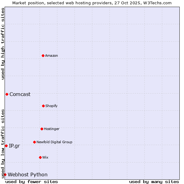 Market position of Comcast vs. IP.gr vs. Webhost Python