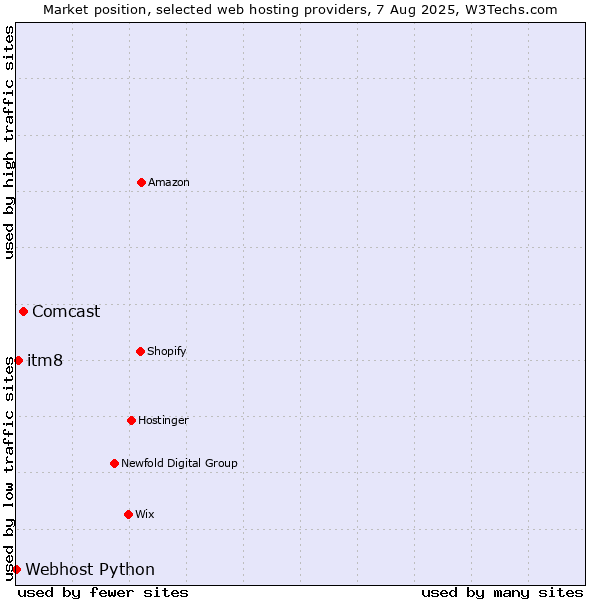 Market position of Comcast vs. itm8 vs. Webhost Python