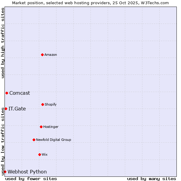 Market position of Comcast vs. IT.Gate vs. Webhost Python
