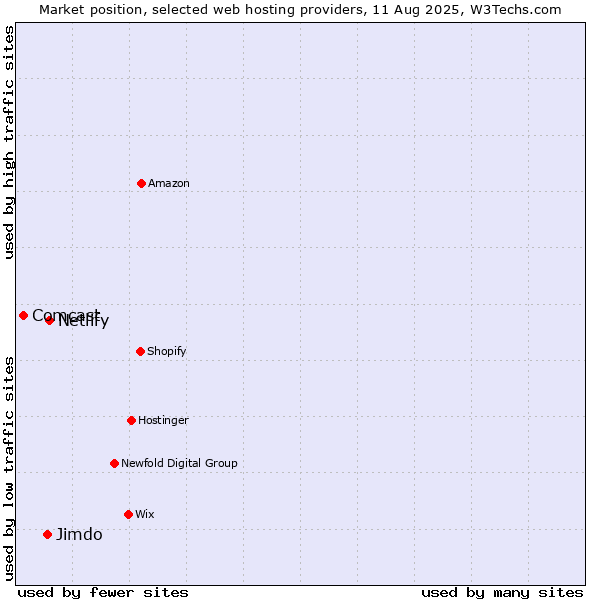 Market position of Netlify vs. Jimdo vs. Comcast