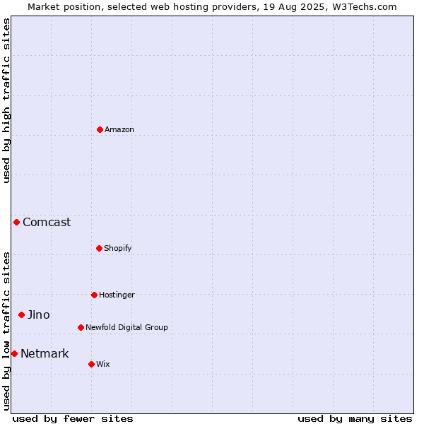 Market position of Jino vs. Comcast vs. Netmark