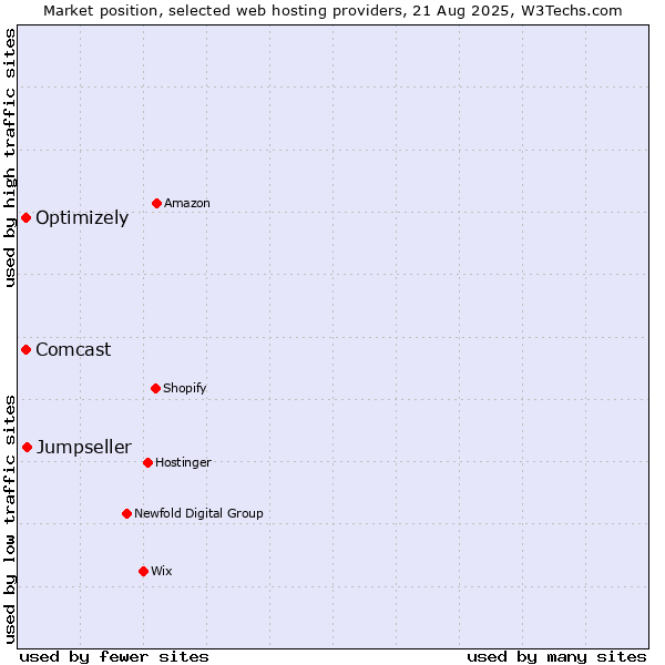 Market position of Jumpseller vs. Optimizely vs. Comcast