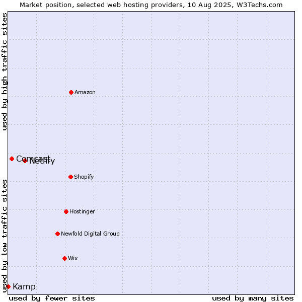 Market position of Netlify vs. Comcast vs. Kamp