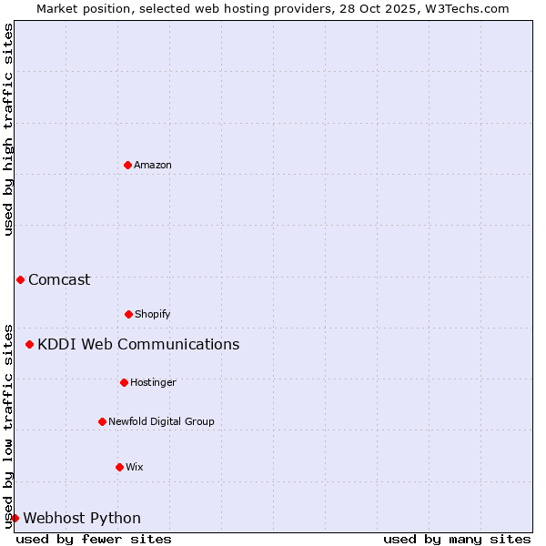 Market position of KDDI Web Communications vs. Comcast vs. Webhost Python