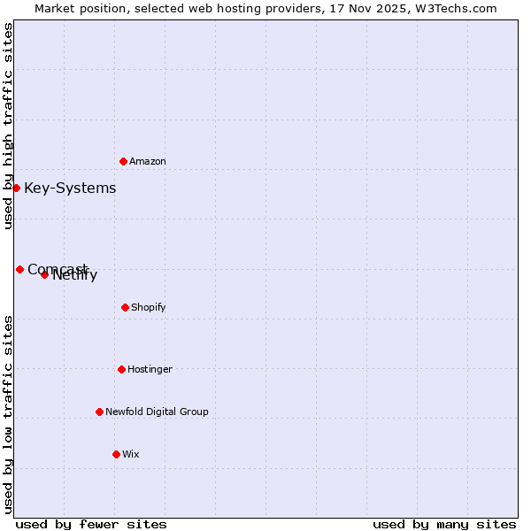Market position of Netlify vs. Comcast vs. Key-Systems