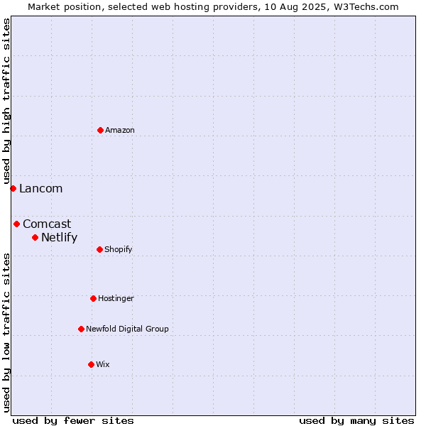 Market position of Netlify vs. Comcast vs. Lancom