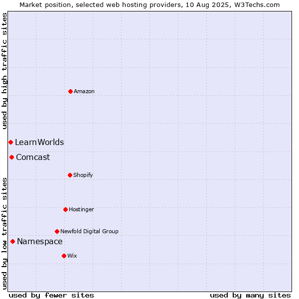 Market position of Namespace vs. Comcast vs. LearnWorlds