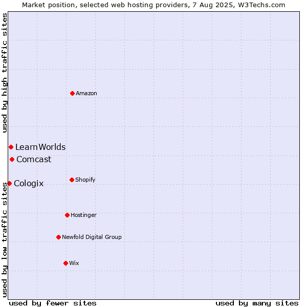 Market position of Comcast vs. LearnWorlds vs. Cologix