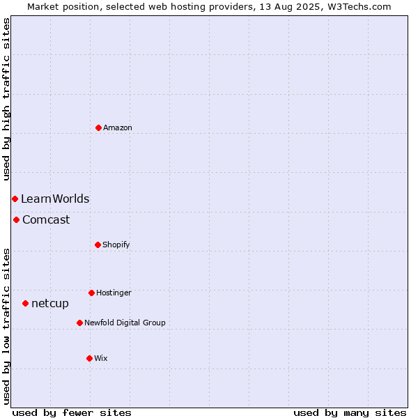 Market position of netcup vs. Comcast vs. LearnWorlds