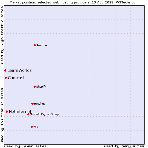 Market position of Netinternet vs. Comcast vs. LearnWorlds