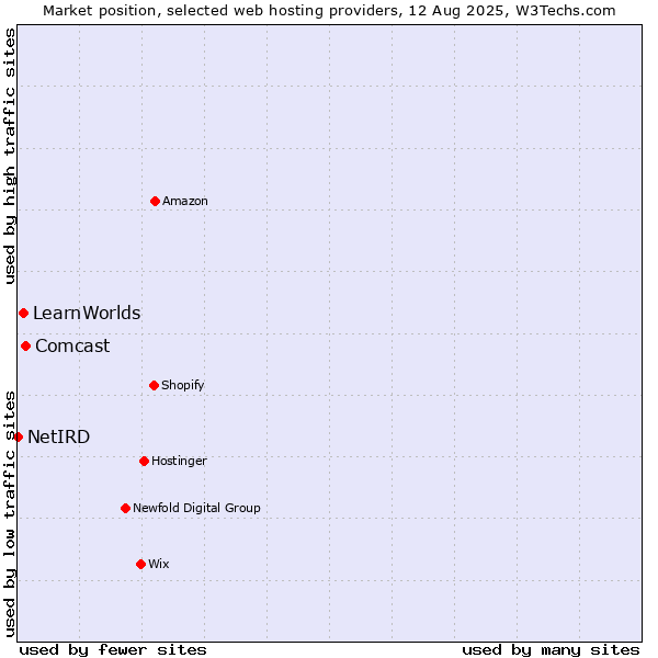 Market position of Comcast vs. LearnWorlds vs. NetIRD