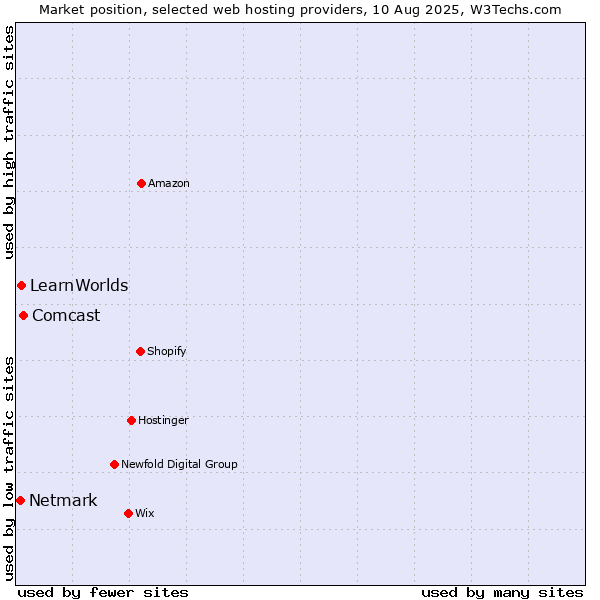 Market position of Comcast vs. LearnWorlds vs. Netmark