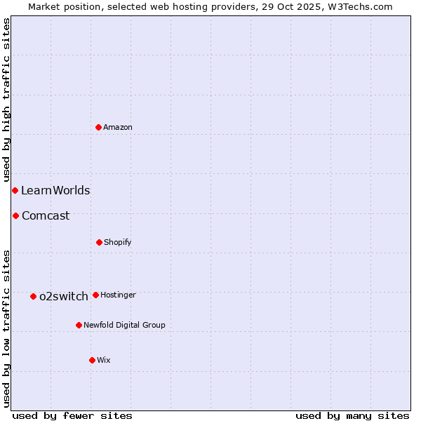 Market position of o2switch vs. Comcast vs. LearnWorlds