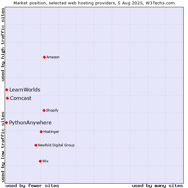 Market position of Comcast vs. LearnWorlds vs. PythonAnywhere