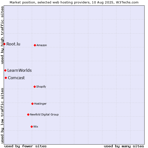 Market position of Comcast vs. LearnWorlds vs. Root.lu