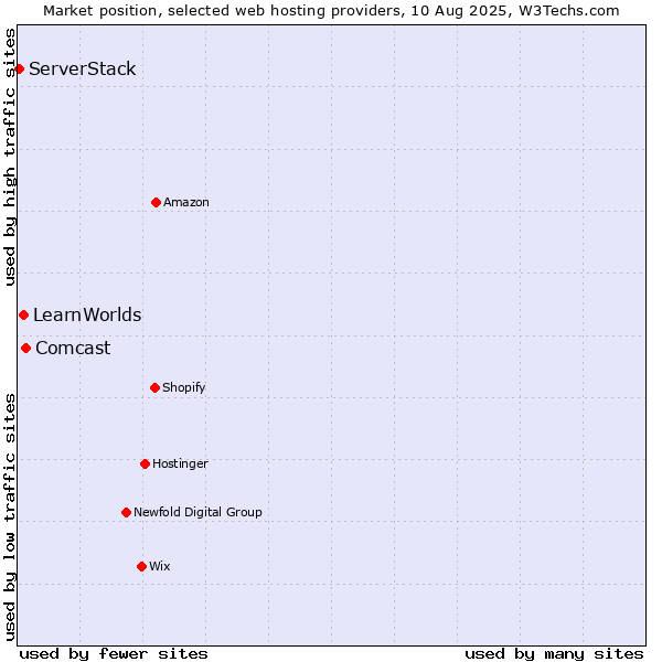 Market position of Comcast vs. LearnWorlds vs. ServerStack