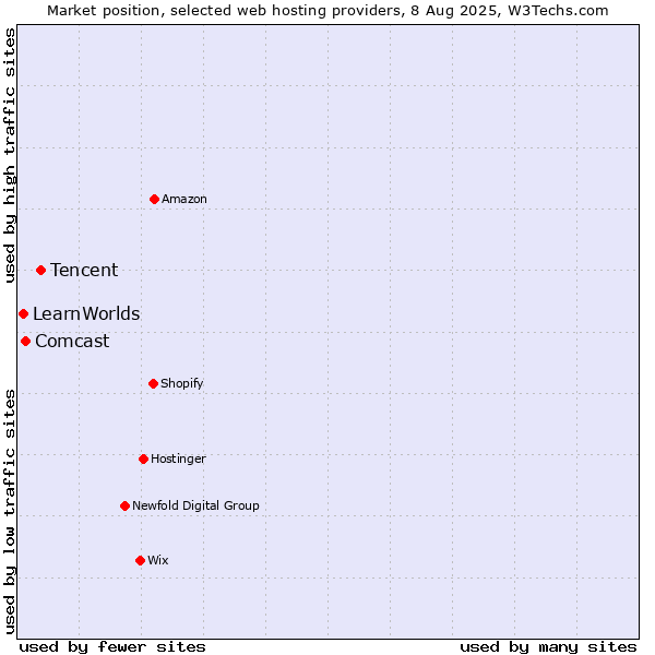 Market position of Tencent vs. Comcast vs. LearnWorlds