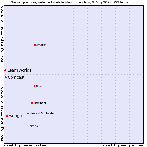 Market position of webgo vs. Comcast vs. LearnWorlds